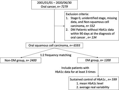 Effect of glycated hemoglobin A1c on the survival of patients with oral squamous cell carcinoma: A multi-institutional database cohort study